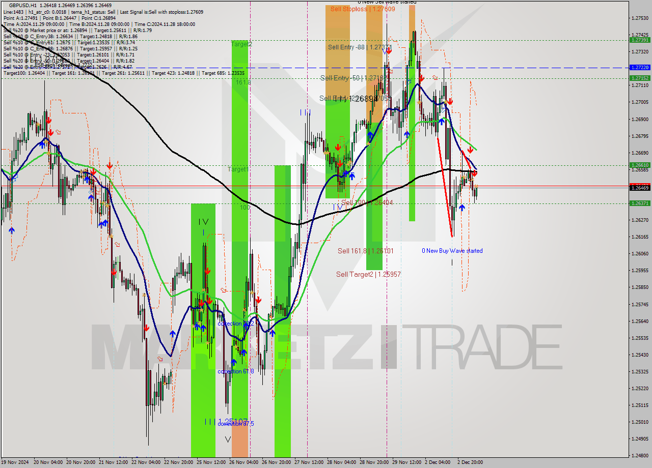 GBPUSD MultiTimeframe analysis at date 2024.12.03 05:34