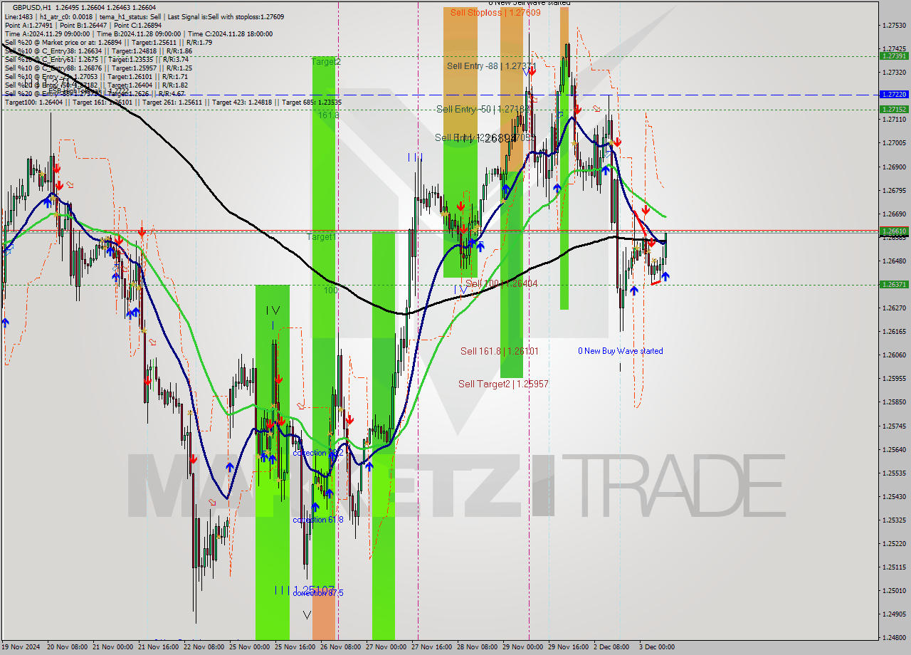 GBPUSD MultiTimeframe analysis at date 2024.12.03 09:20