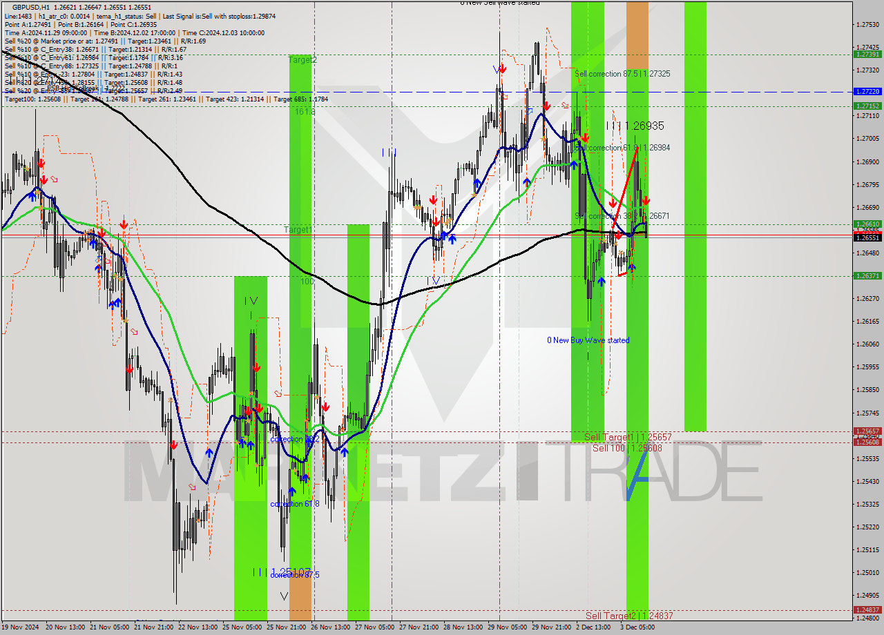 GBPUSD MultiTimeframe analysis at date 2024.12.03 14:17