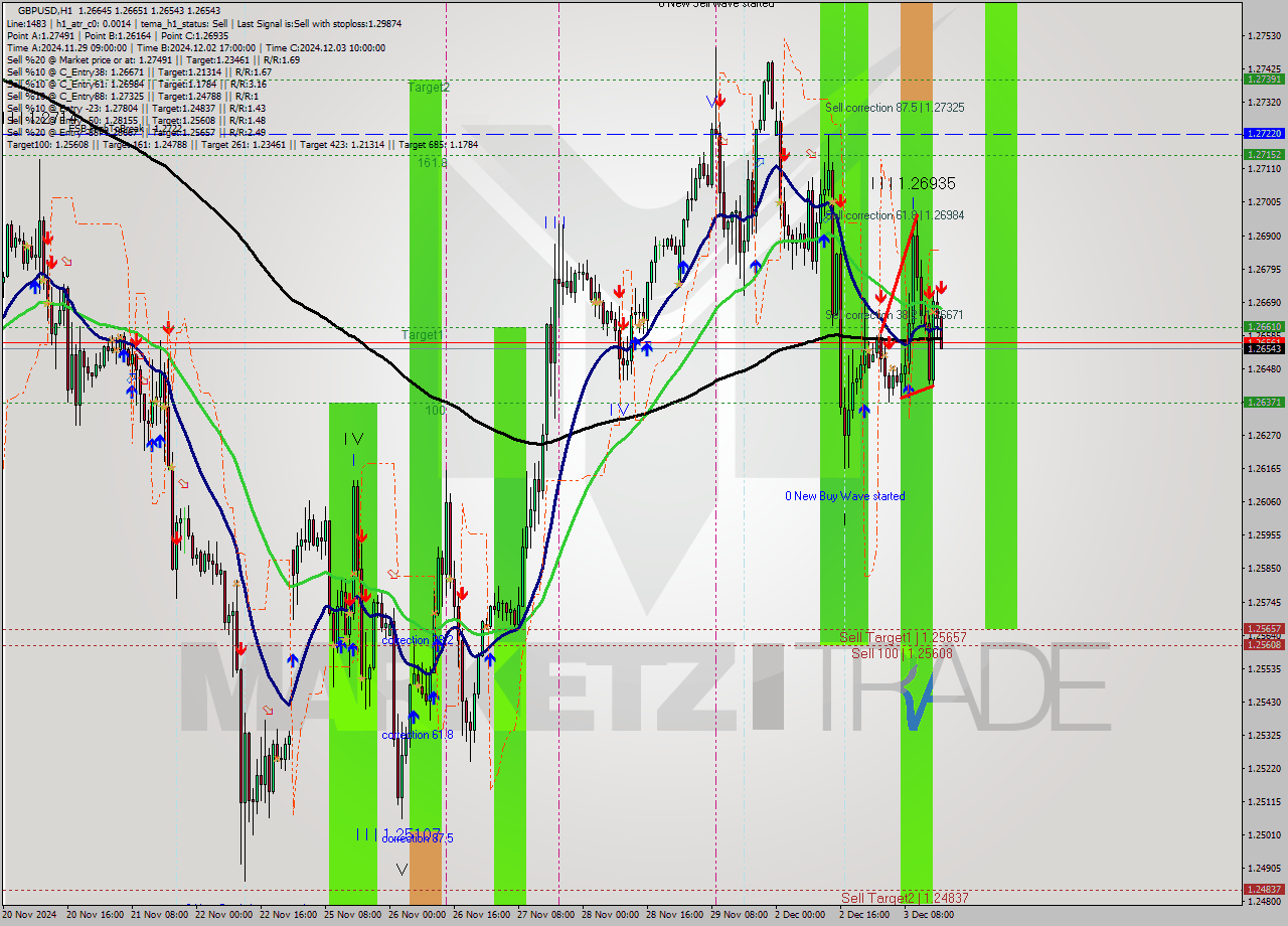 GBPUSD MultiTimeframe analysis at date 2024.12.03 17:00