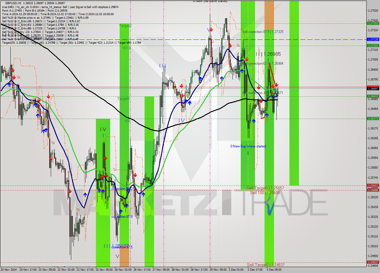 GBPUSD MultiTimeframe analysis at date 2024.12.03 18:51