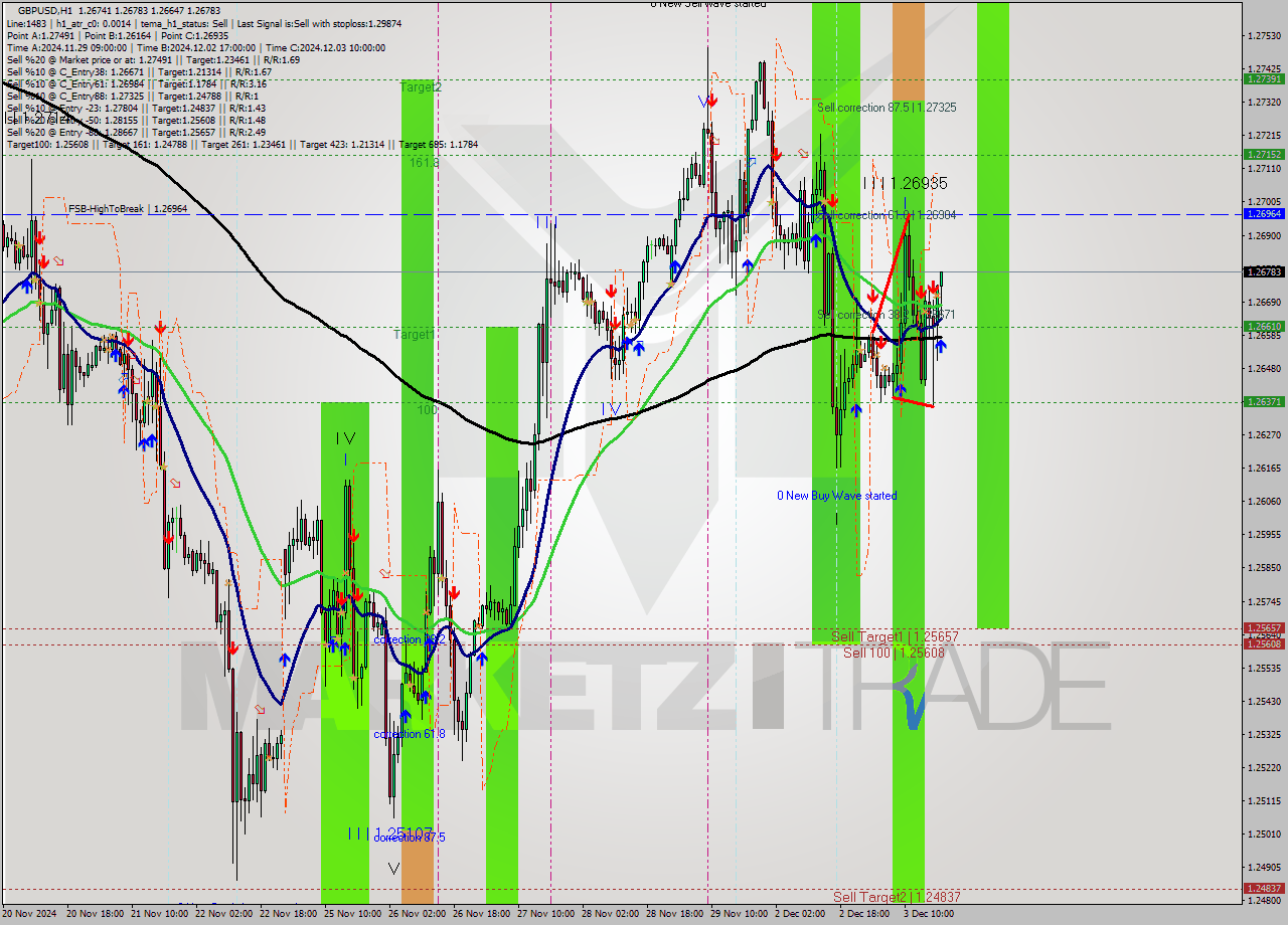 GBPUSD MultiTimeframe analysis at date 2024.12.03 19:53