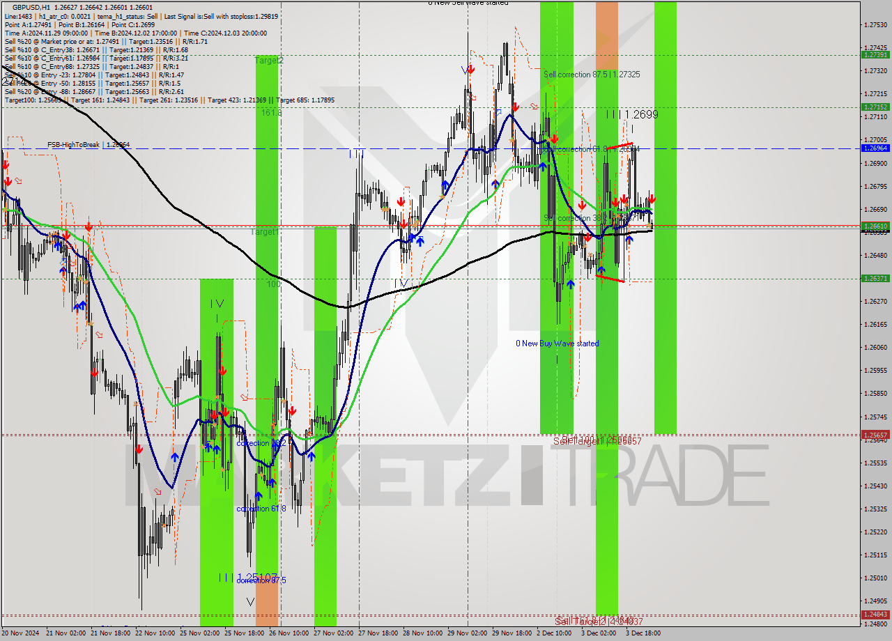 GBPUSD MultiTimeframe analysis at date 2024.12.04 03:08