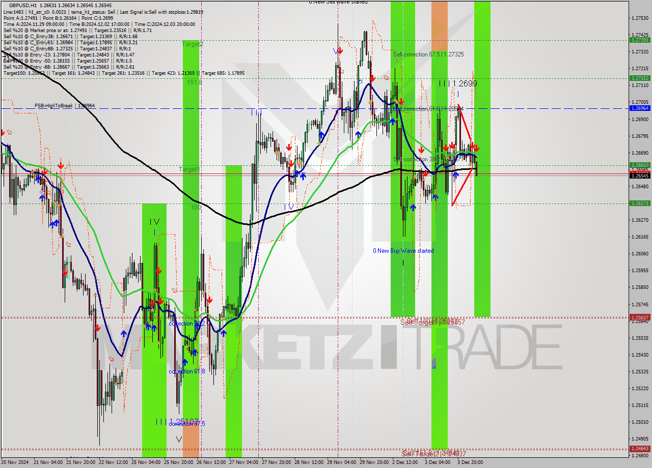 GBPUSD MultiTimeframe analysis at date 2024.12.04 05:28