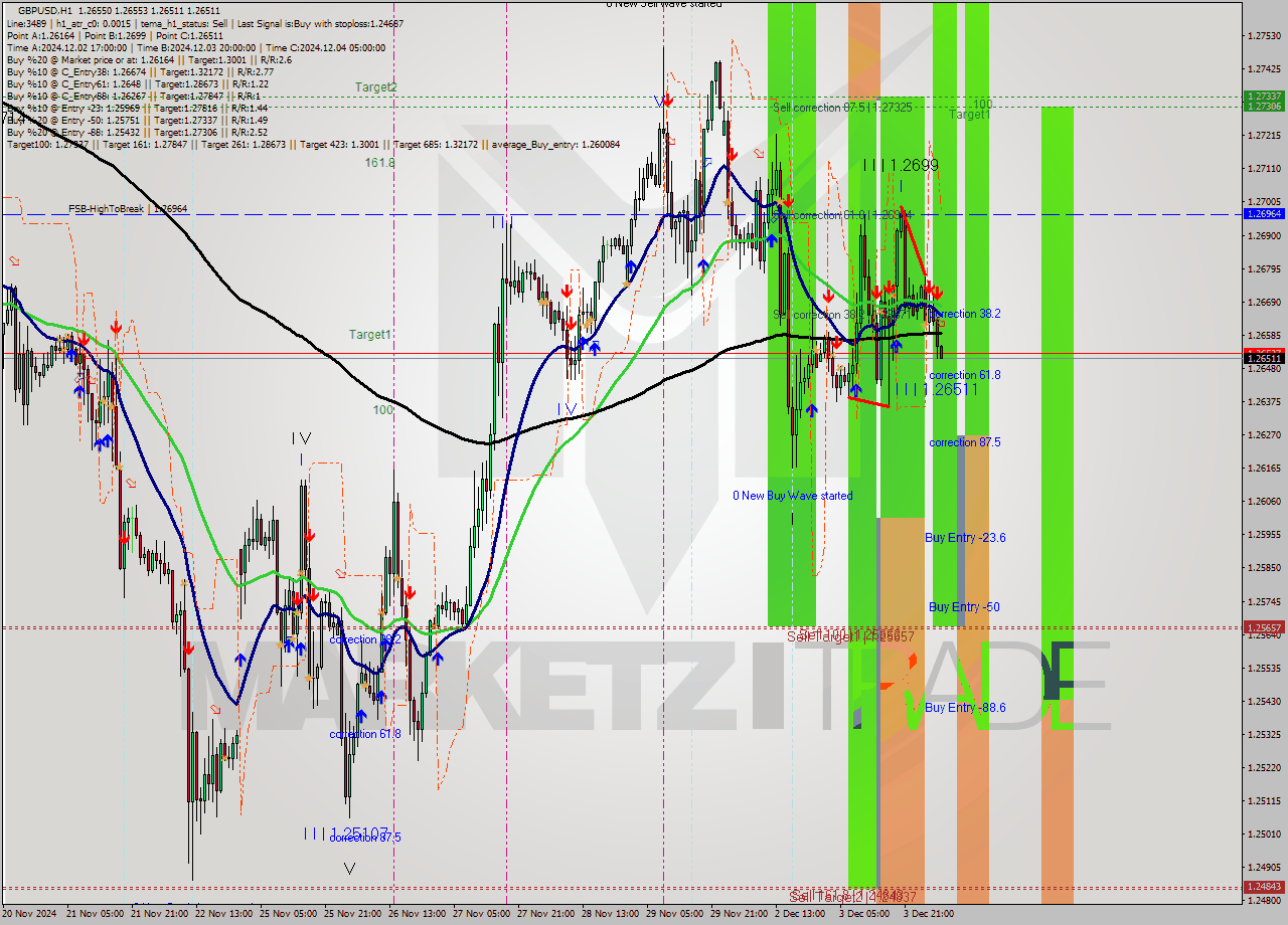 GBPUSD MultiTimeframe analysis at date 2024.12.04 06:04