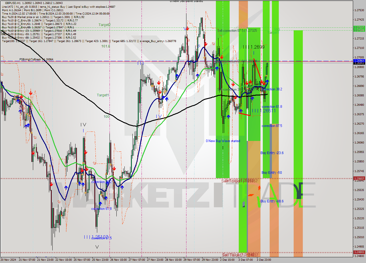 GBPUSD MultiTimeframe analysis at date 2024.12.04 08:48