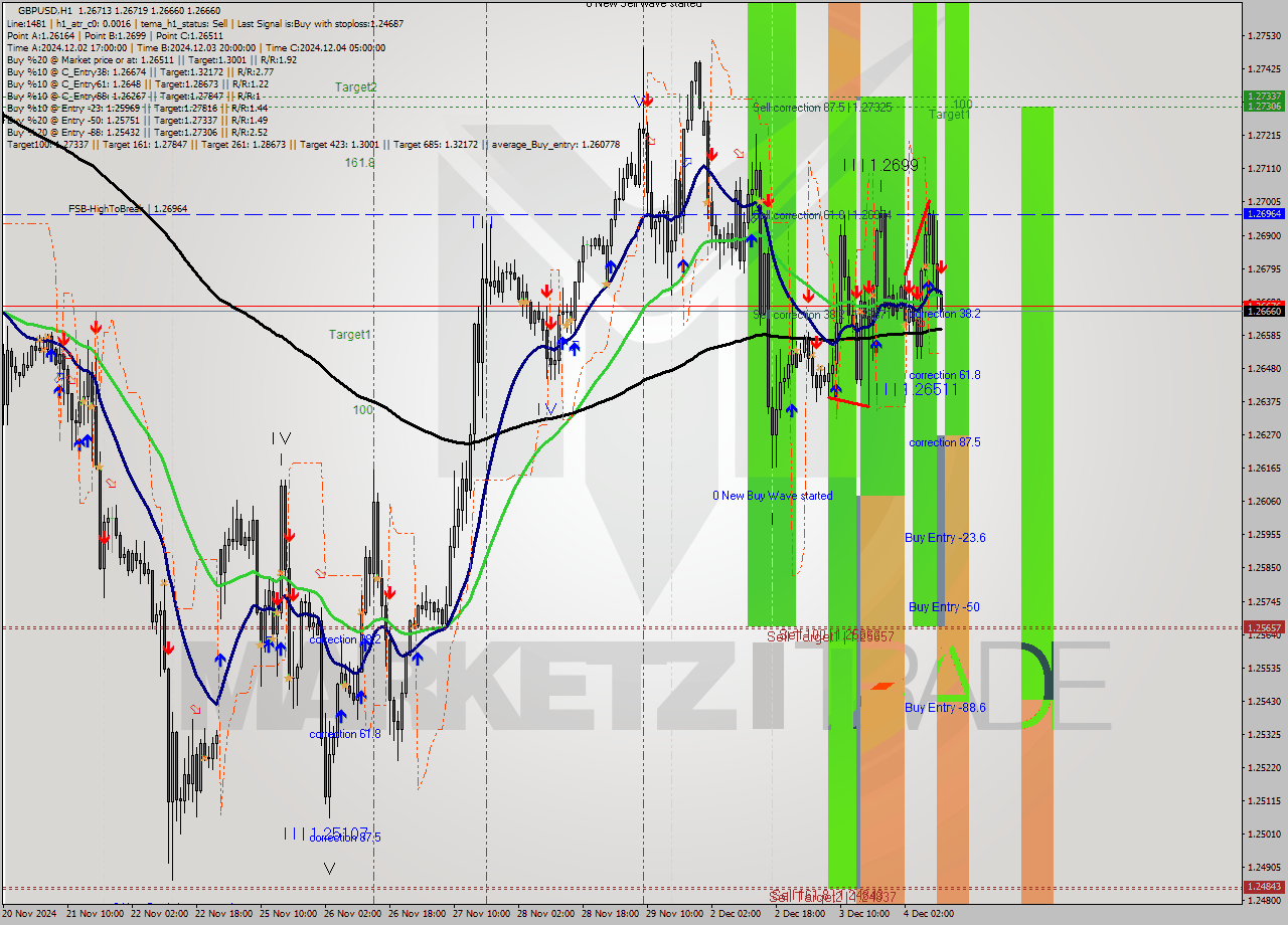 GBPUSD MultiTimeframe analysis at date 2024.12.04 11:02