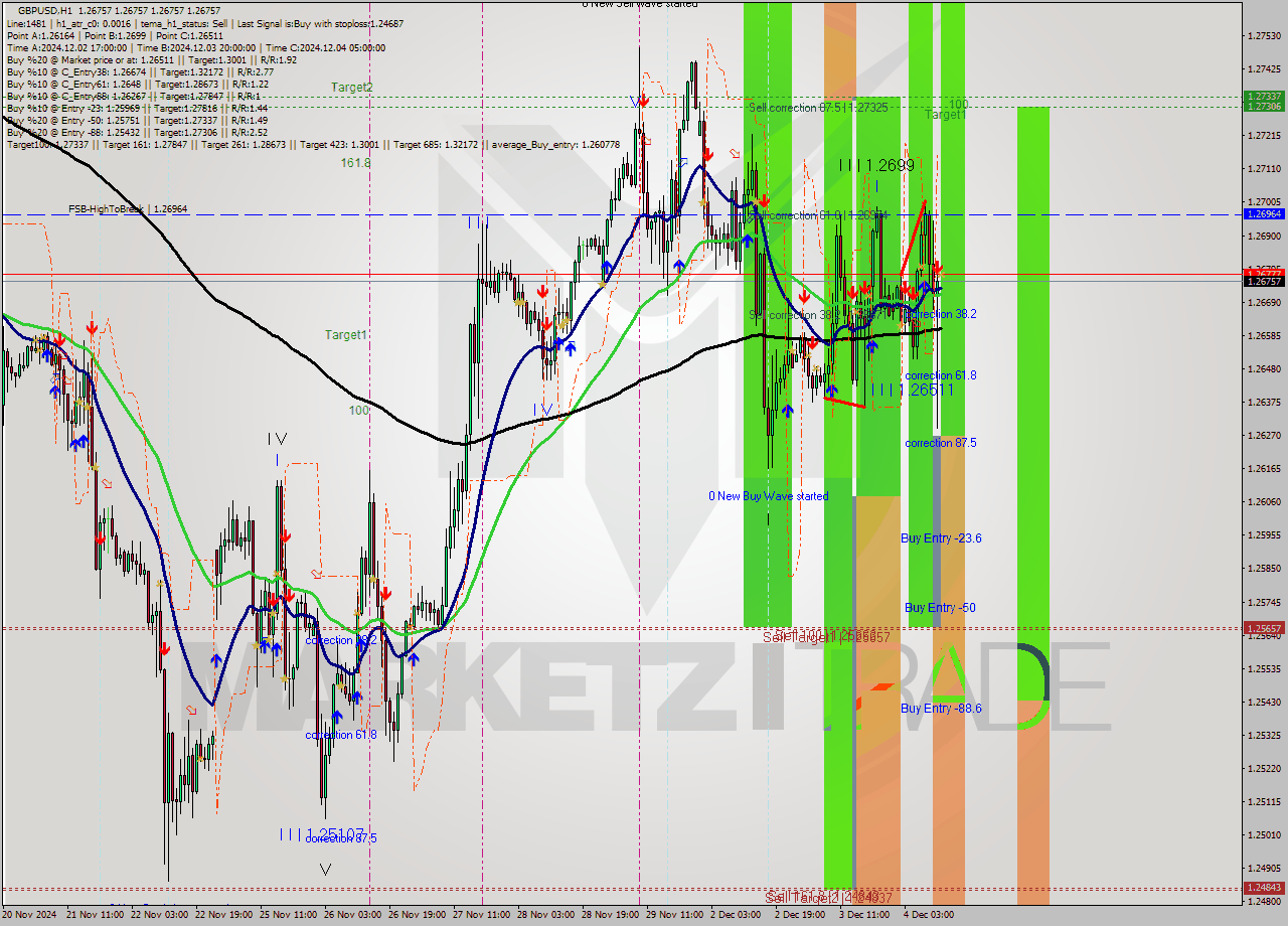 GBPUSD MultiTimeframe analysis at date 2024.12.04 12:00