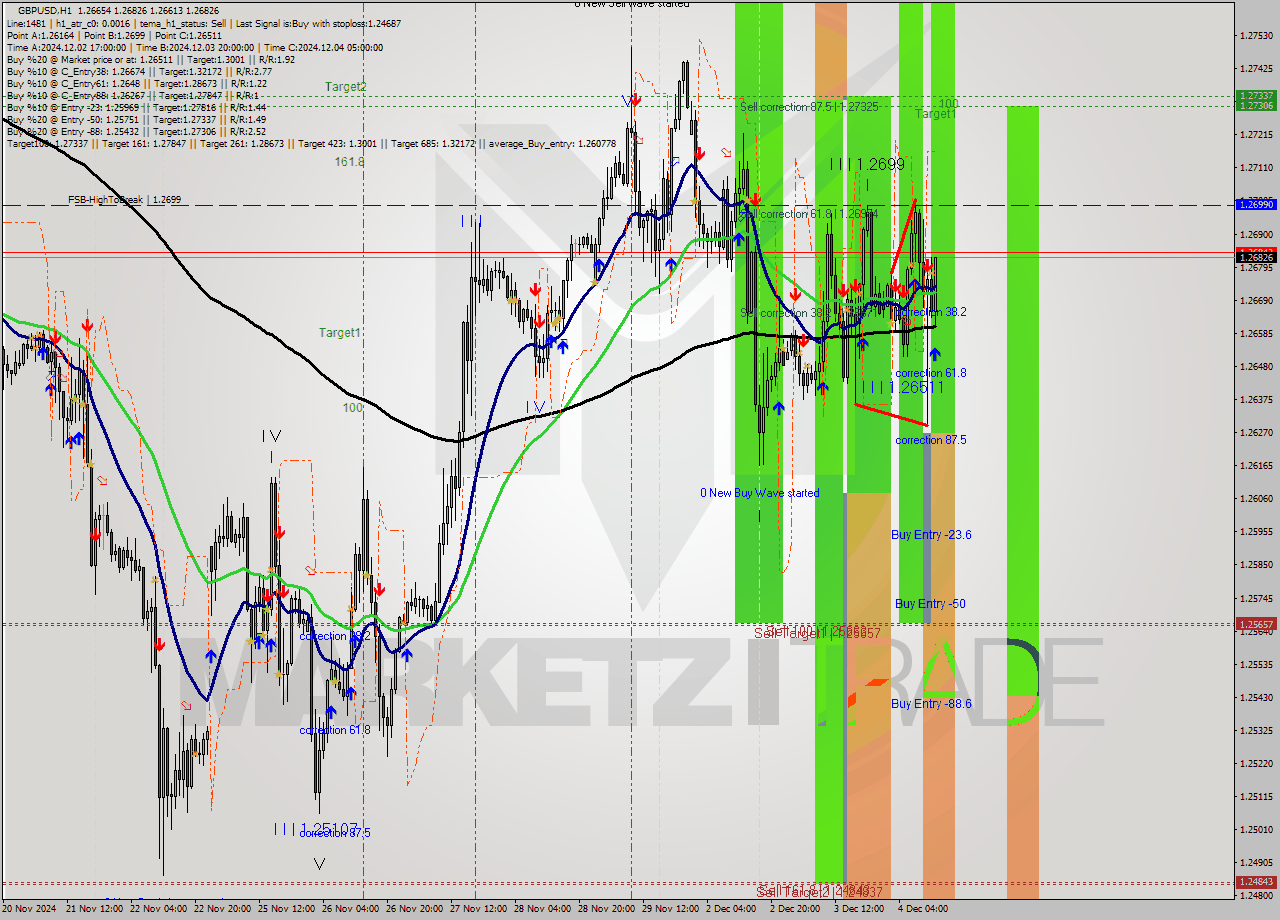 GBPUSD MultiTimeframe analysis at date 2024.12.04 13:57