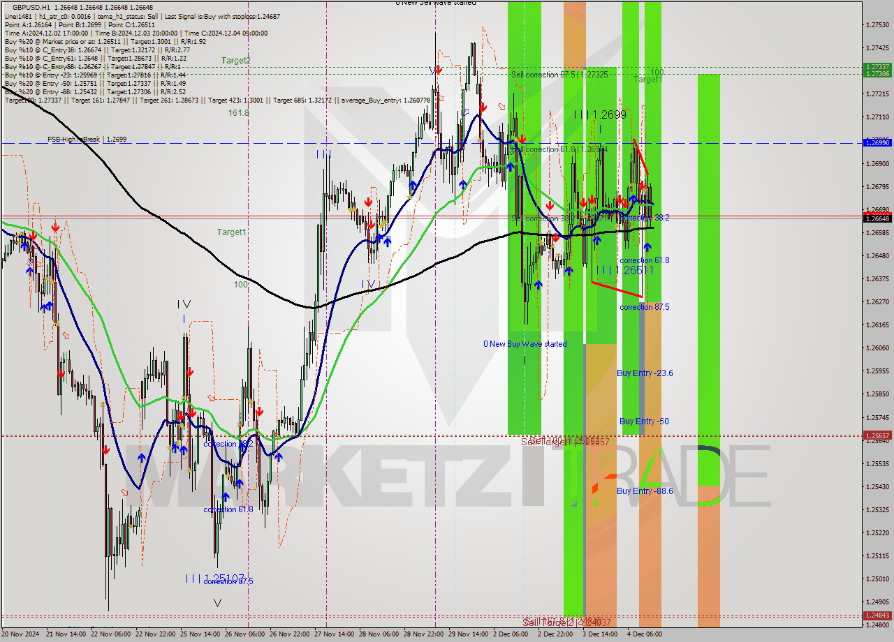 GBPUSD MultiTimeframe analysis at date 2024.12.04 15:00