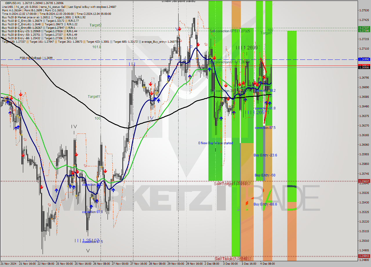 GBPUSD MultiTimeframe analysis at date 2024.12.04 17:00