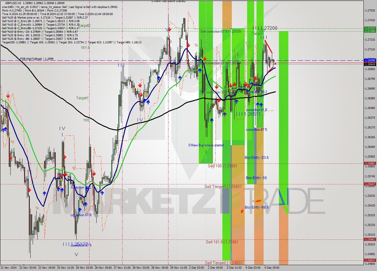 GBPUSD MultiTimeframe analysis at date 2024.12.05 04:00