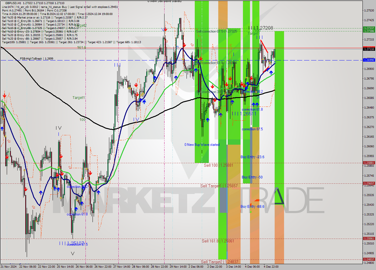 GBPUSD MultiTimeframe analysis at date 2024.12.05 07:21