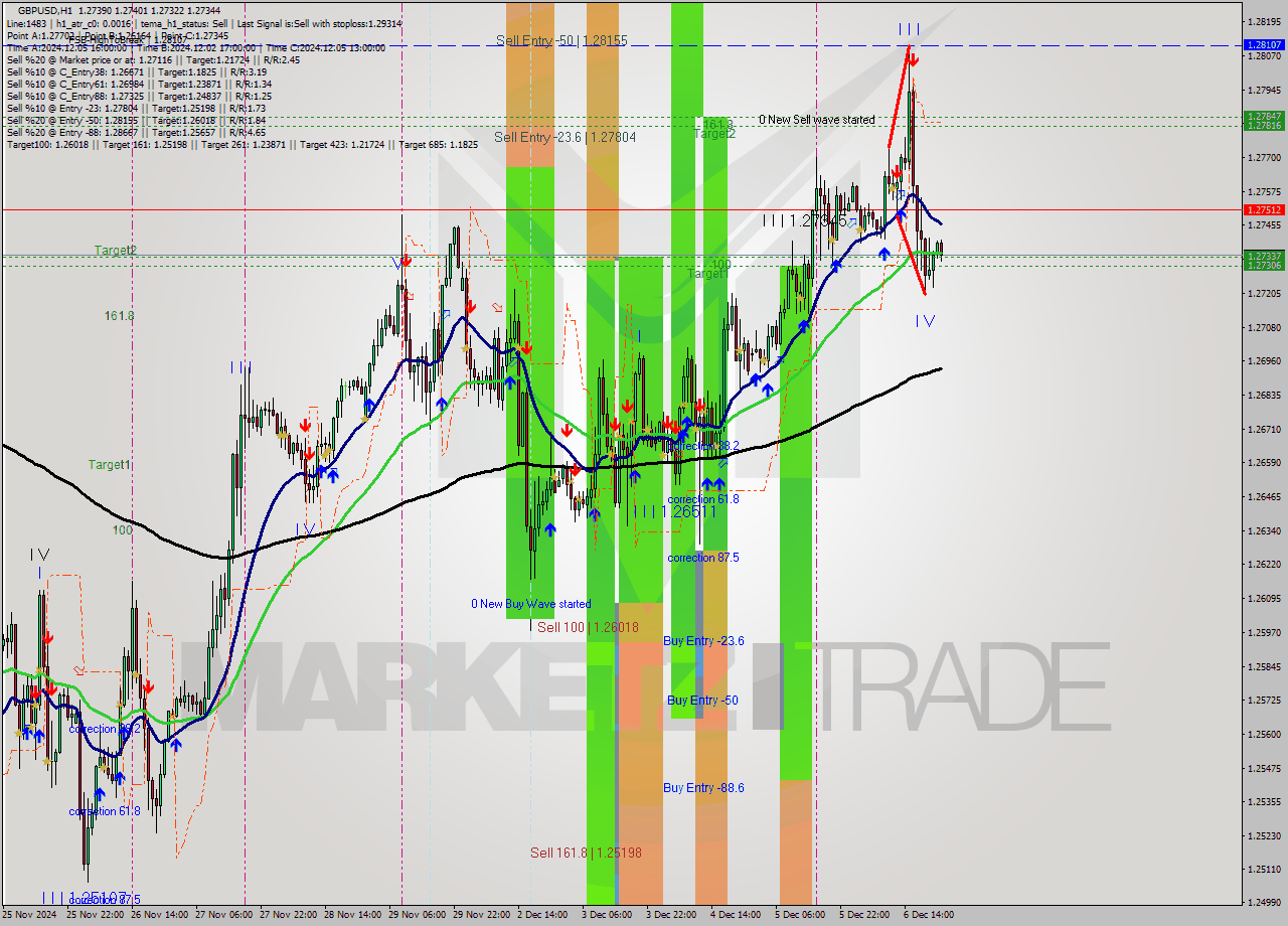 GBPUSD MultiTimeframe analysis at date 2024.12.06 13:05