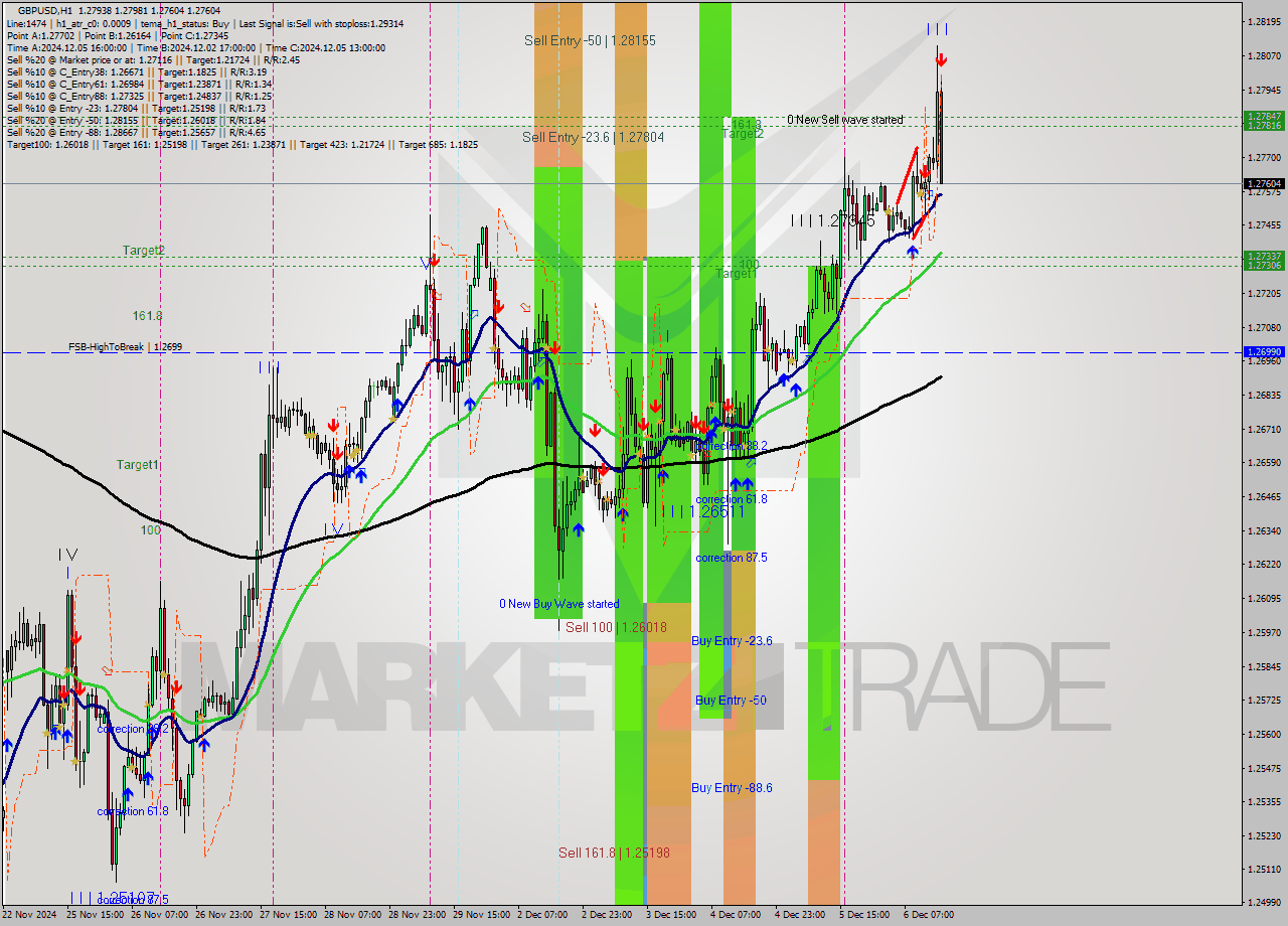GBPUSD MultiTimeframe analysis at date 2024.12.06 16:20