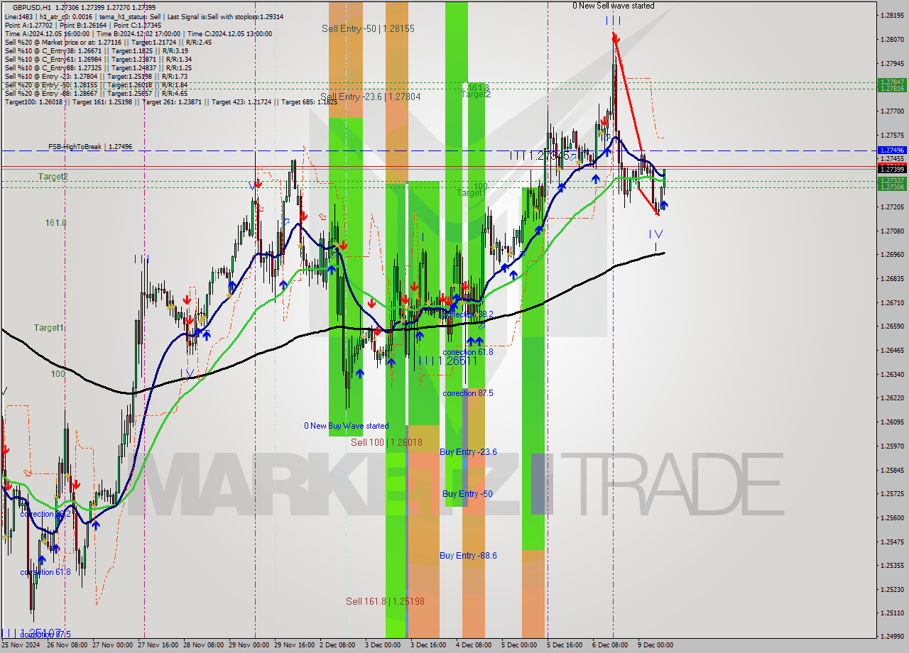 GBPUSD MultiTimeframe analysis at date 2024.12.09 09:25