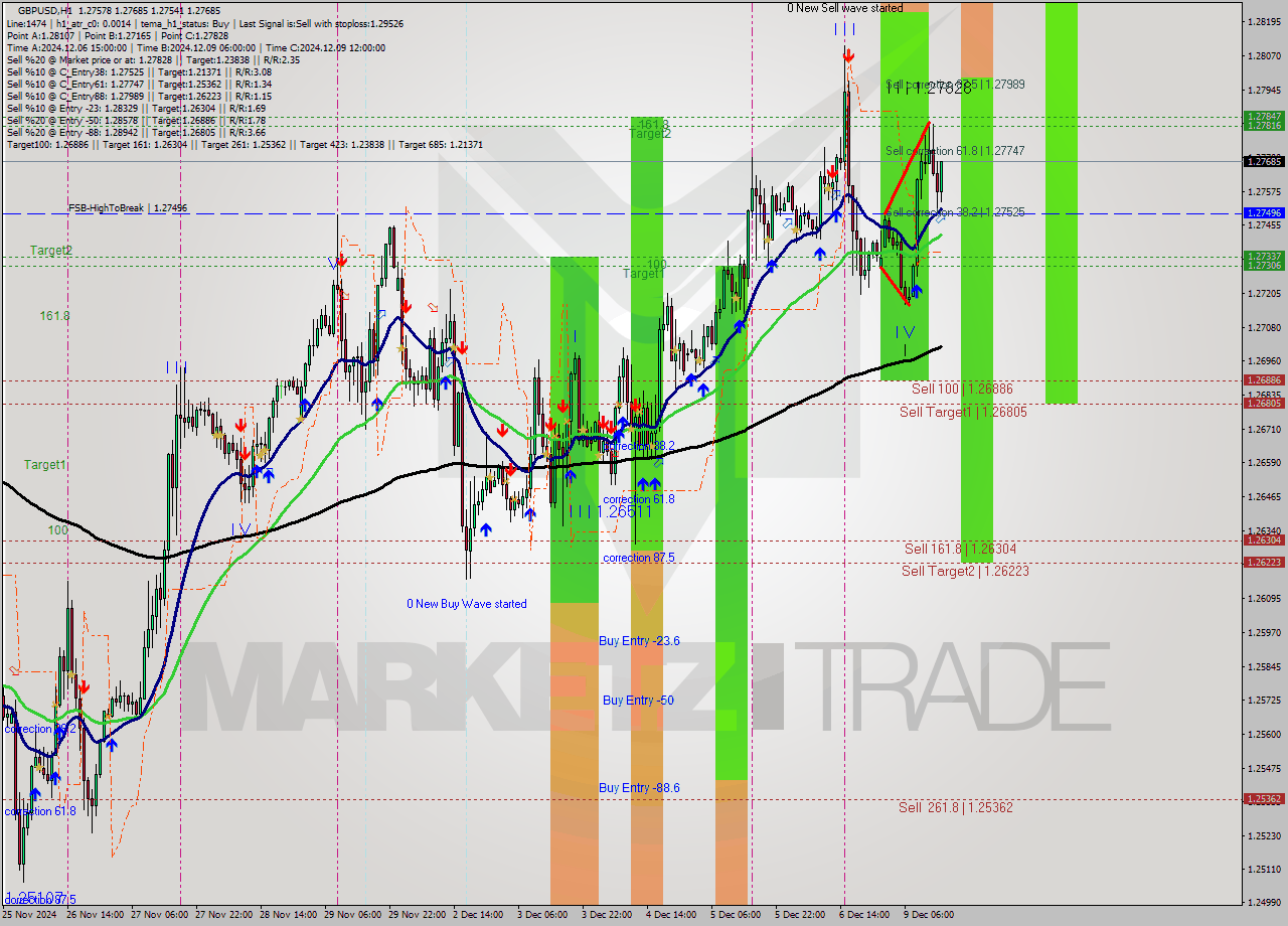 GBPUSD MultiTimeframe analysis at date 2024.12.09 15:26