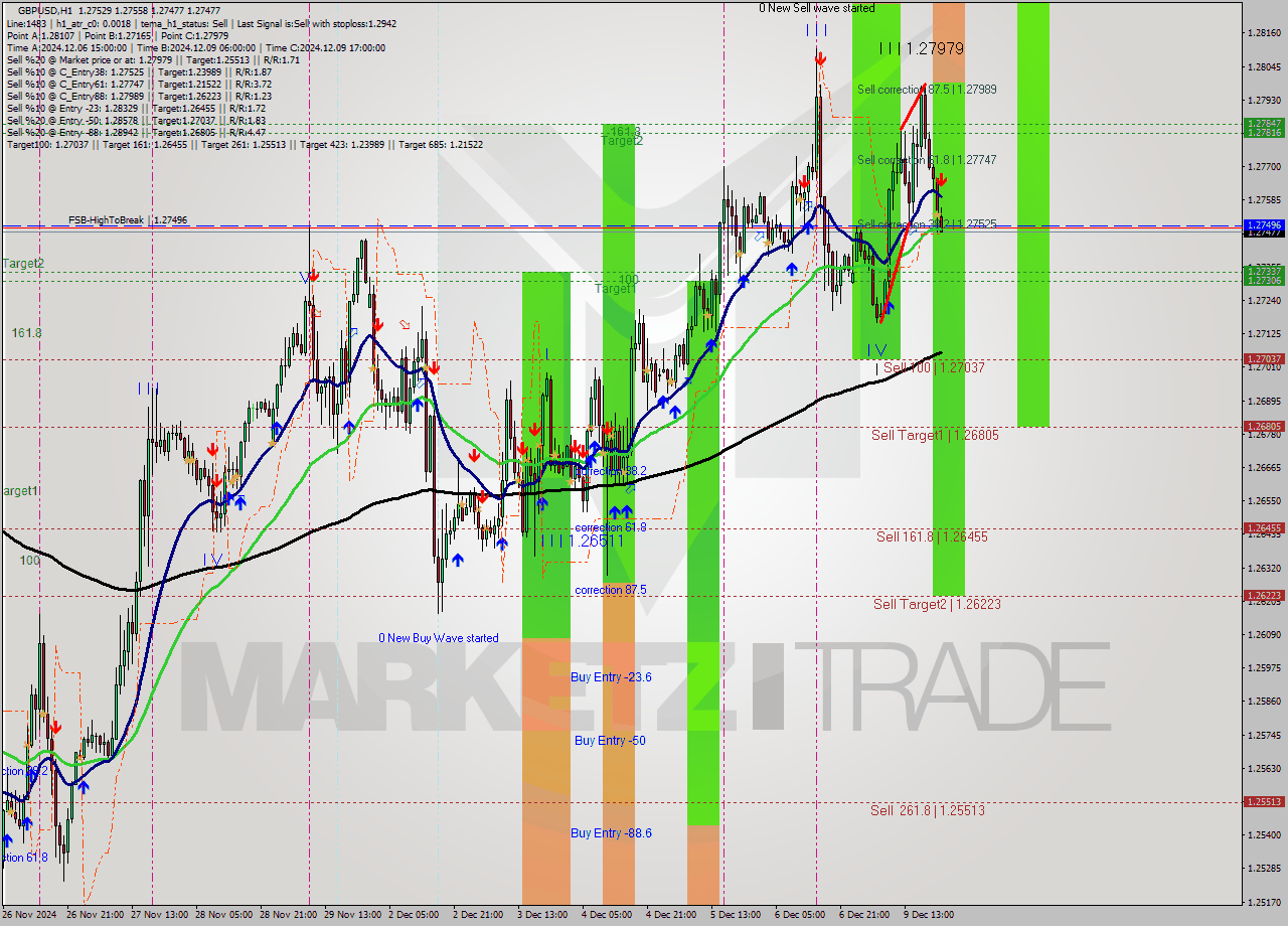 GBPUSD MultiTimeframe analysis at date 2024.12.09 22:22