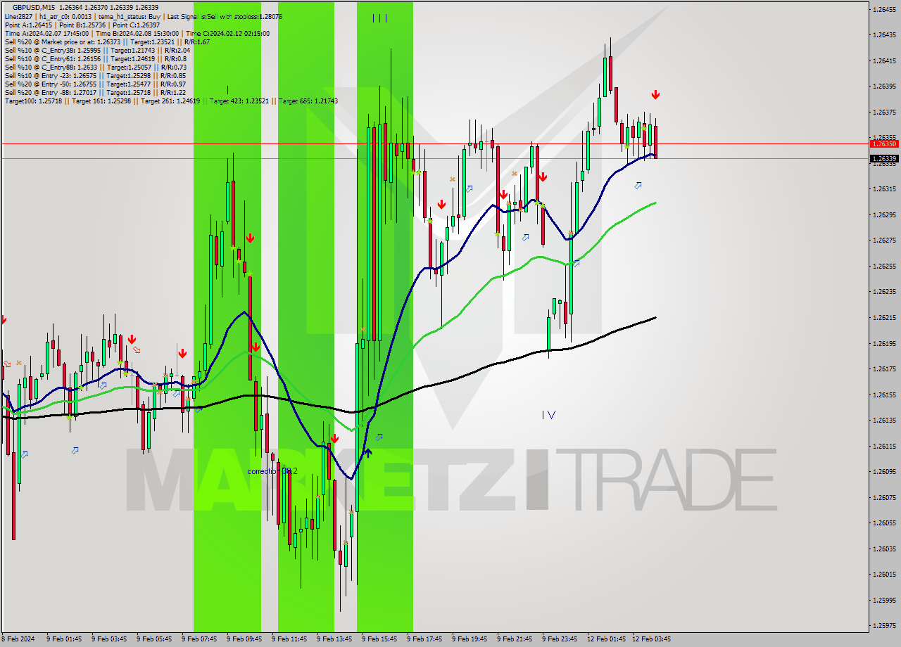 GBPUSD M15 Signal