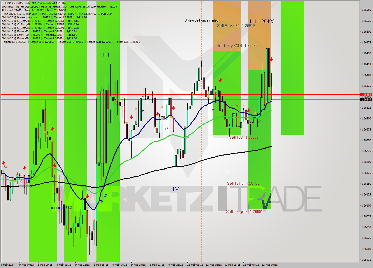 GBPUSD M15 Signal