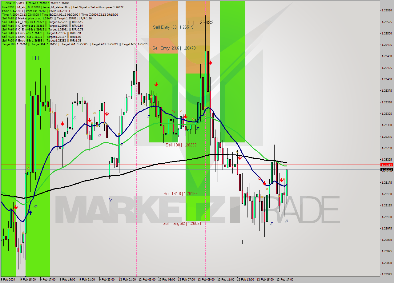 GBPUSD M15 Signal