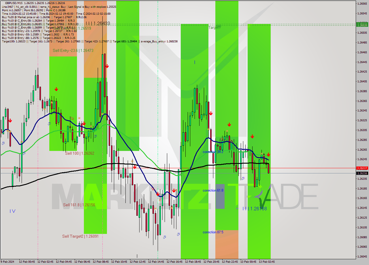 GBPUSD M15 Analysis GBPUSD M15 Signal