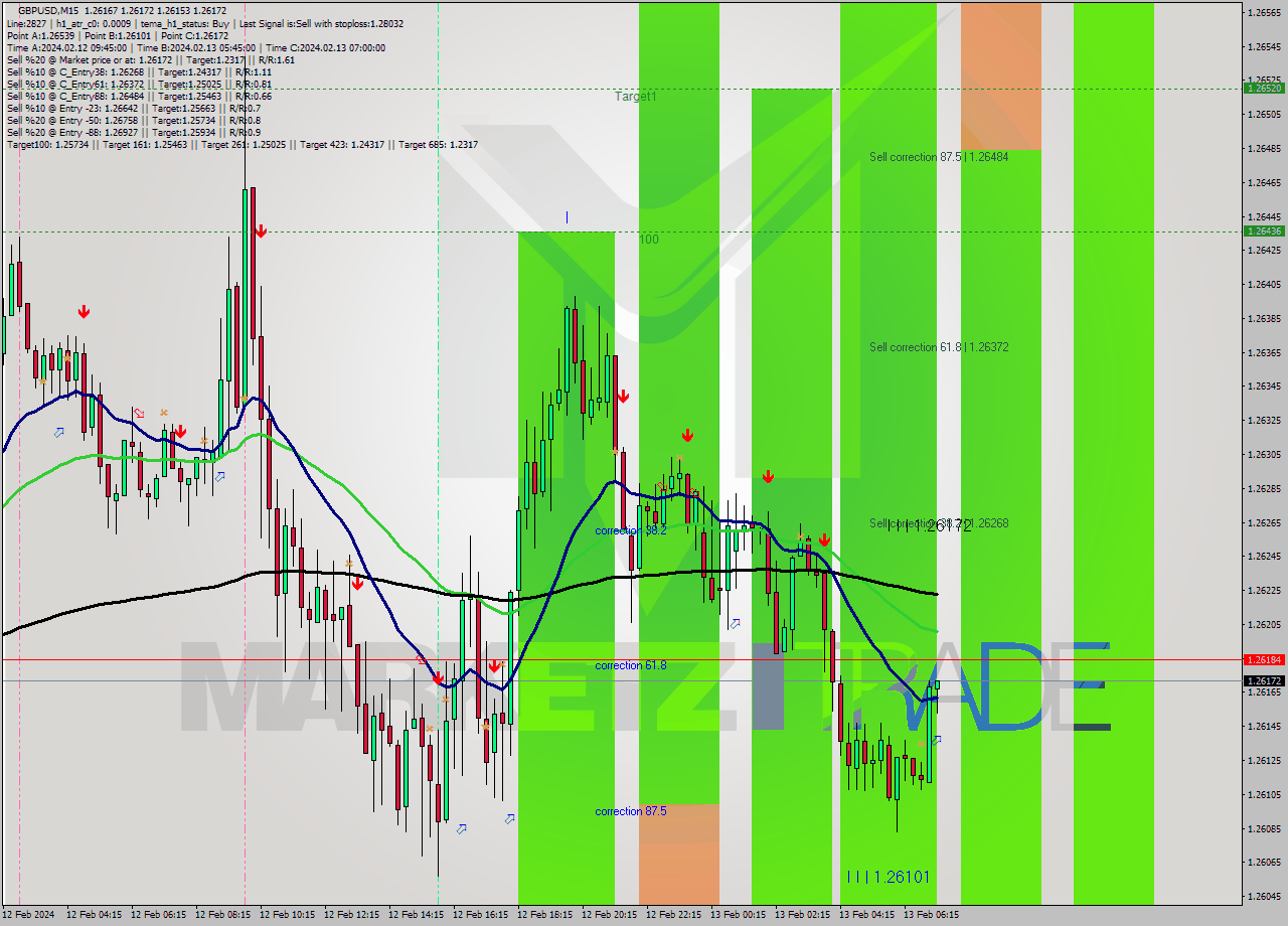 GBPUSD M15 Signal