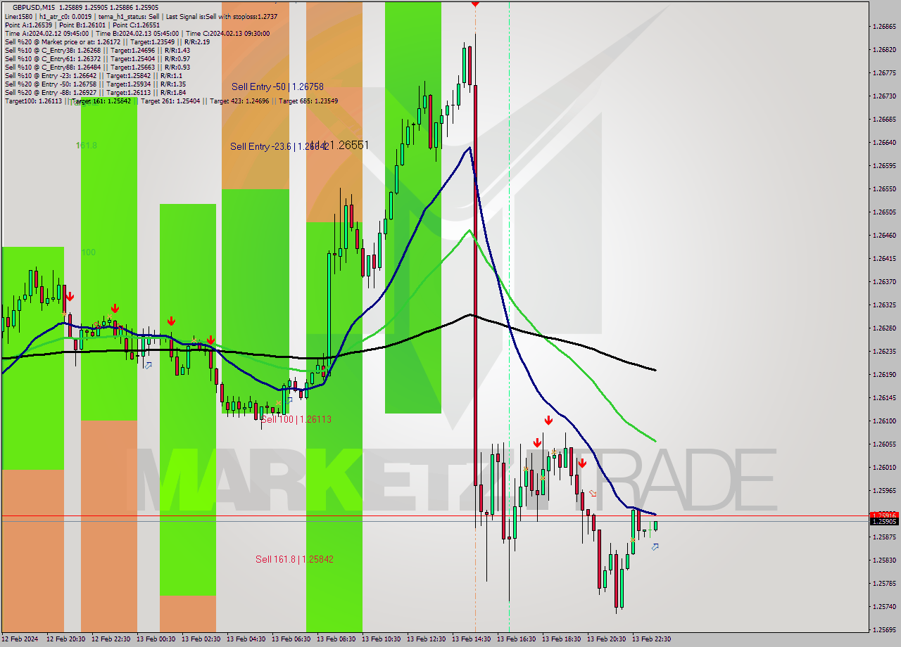 GBPUSD M15 Signal