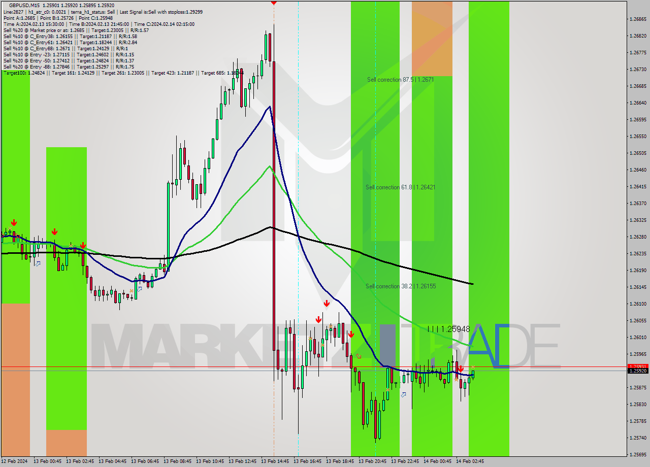 GBPUSD M15 Signal