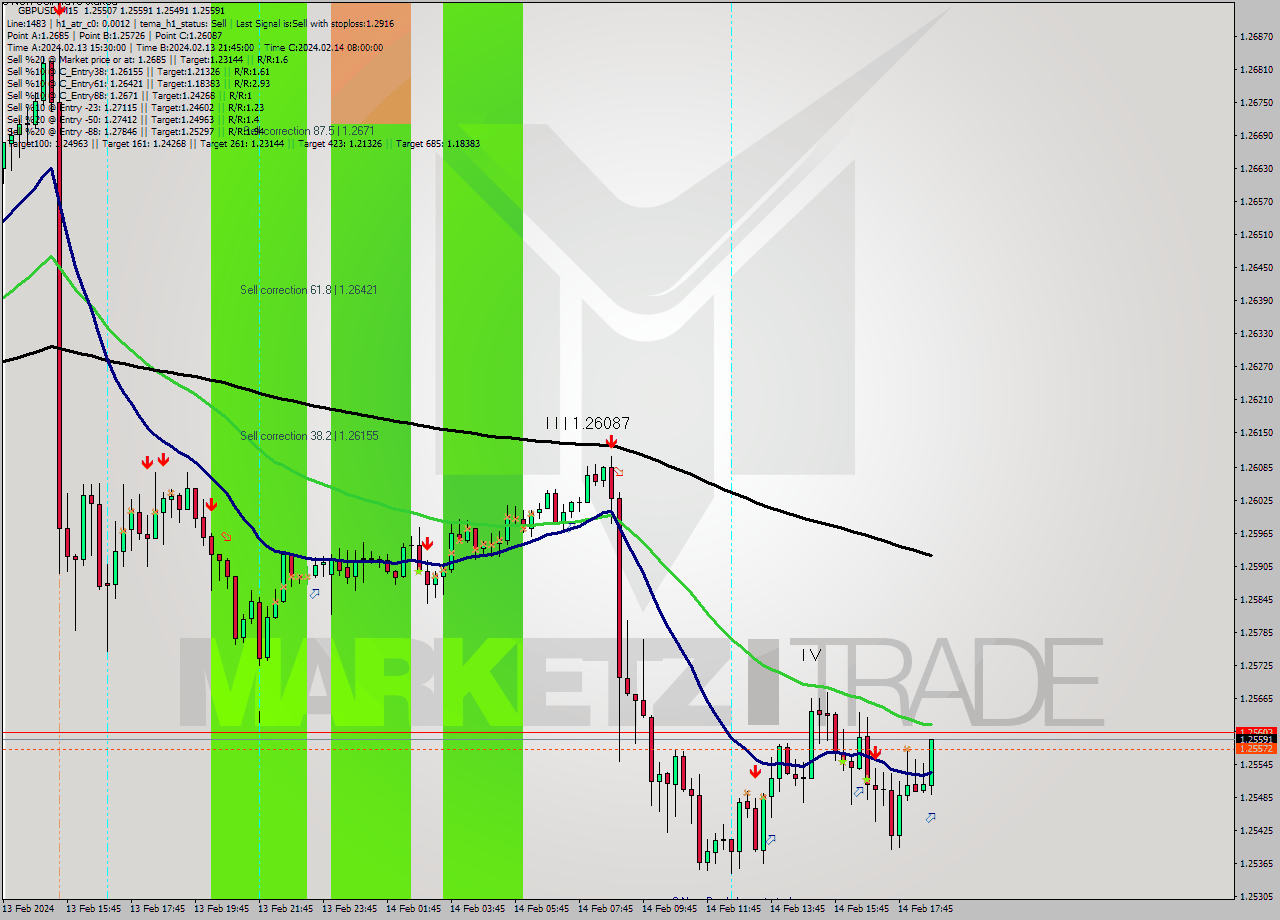 GBPUSD M15 Signal