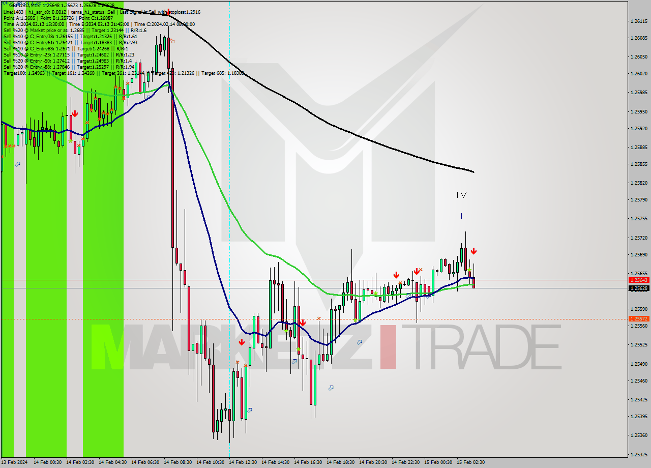 GBPUSD M15 Signal