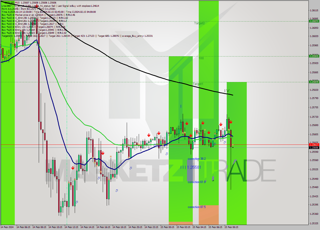 GBPUSD M15 Analysis GBPUSD M15 Signal
