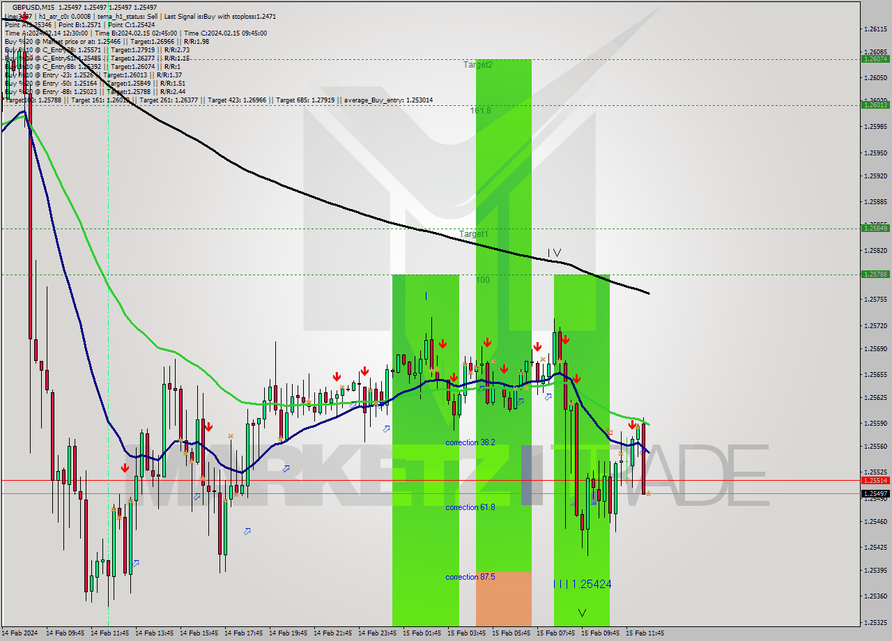 GBPUSD M15 Signal