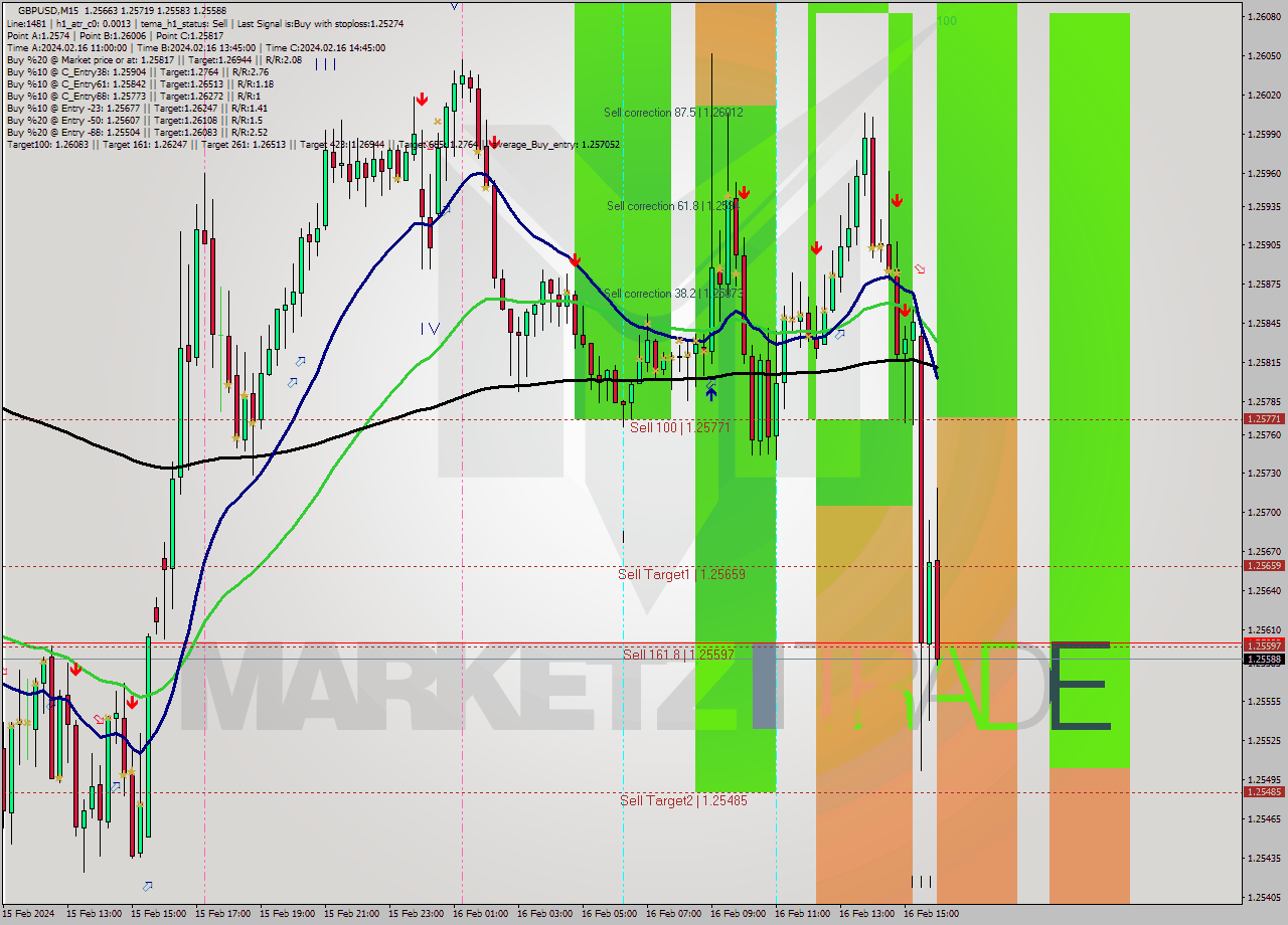GBPUSD M15 Analysis GBPUSD M15 Signal