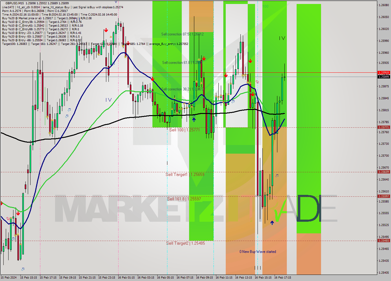 GBPUSD M15 Analysis GBPUSD M15 Signal