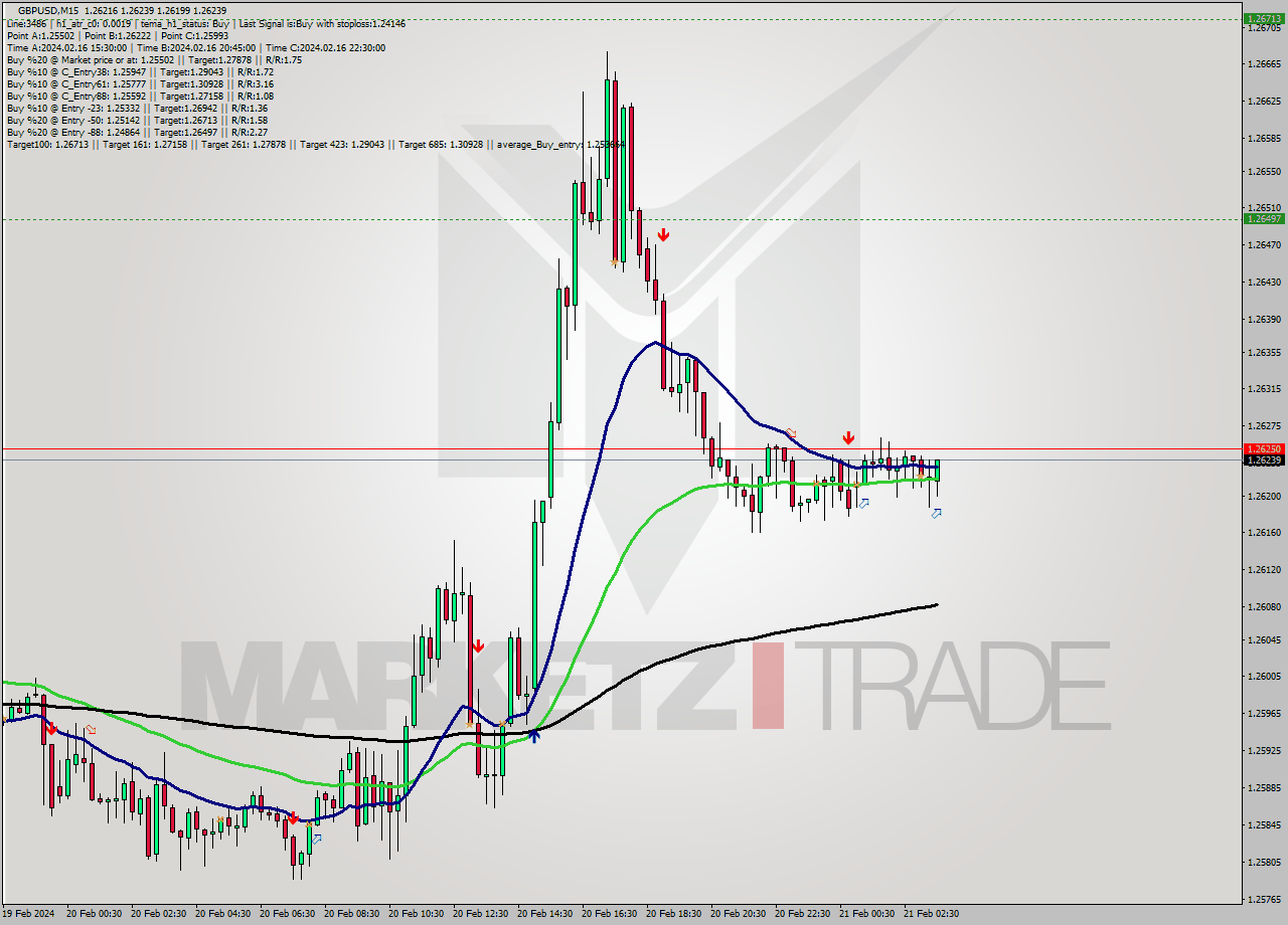 GBPUSD M15 Analysis GBPUSD M15 Signal