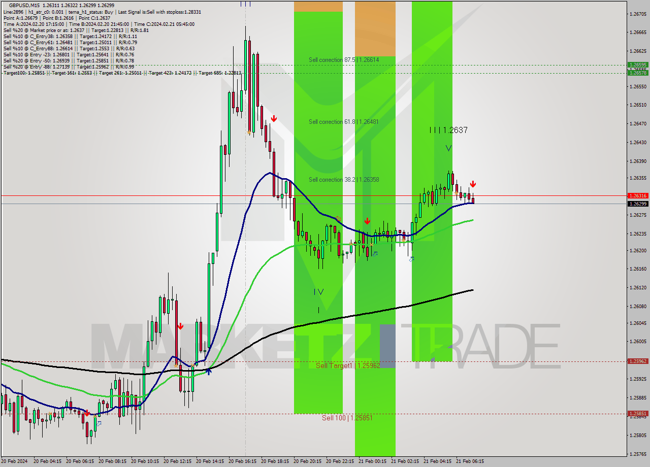 GBPUSD M15 Signal