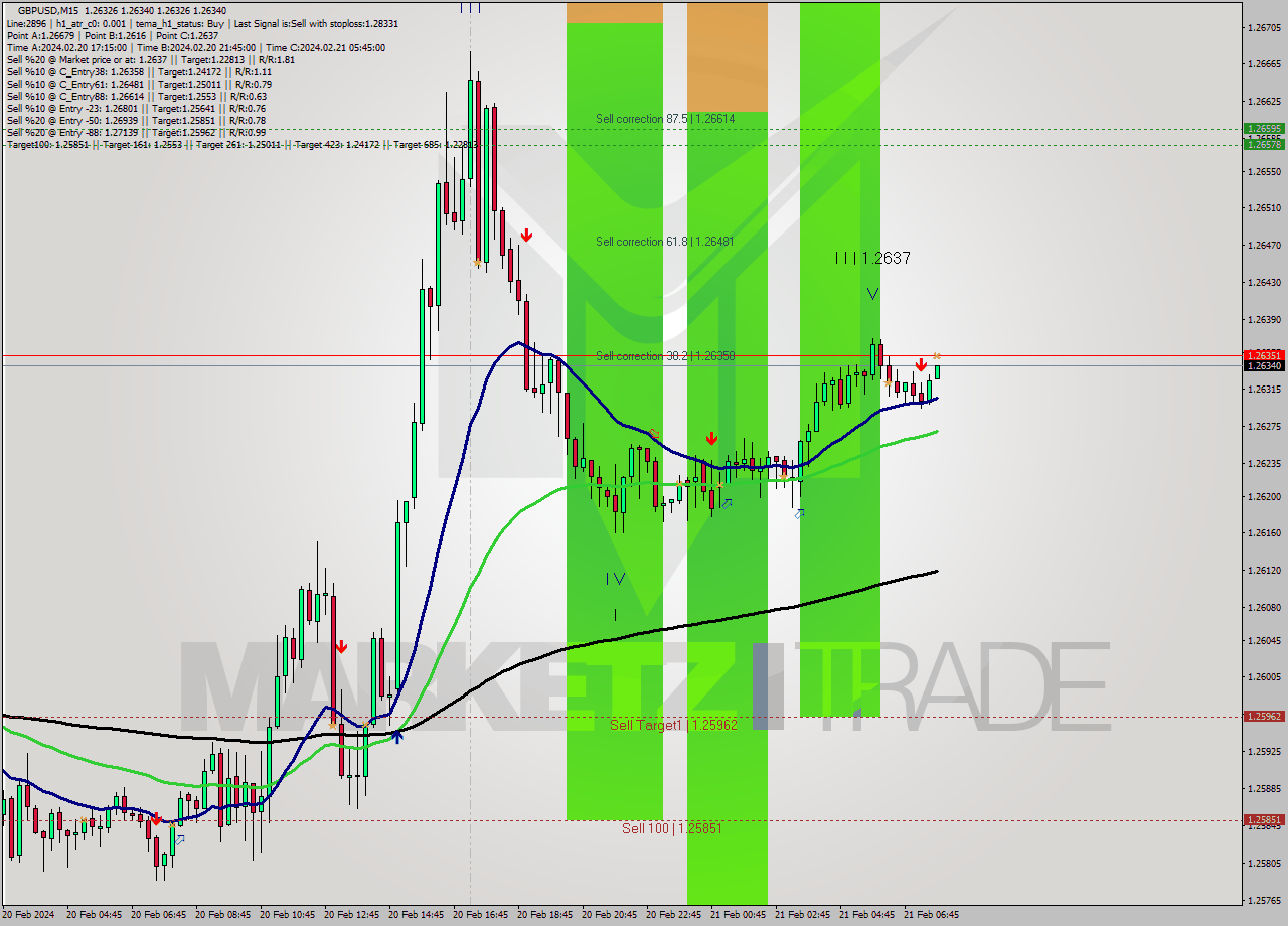 GBPUSD M15 Signal