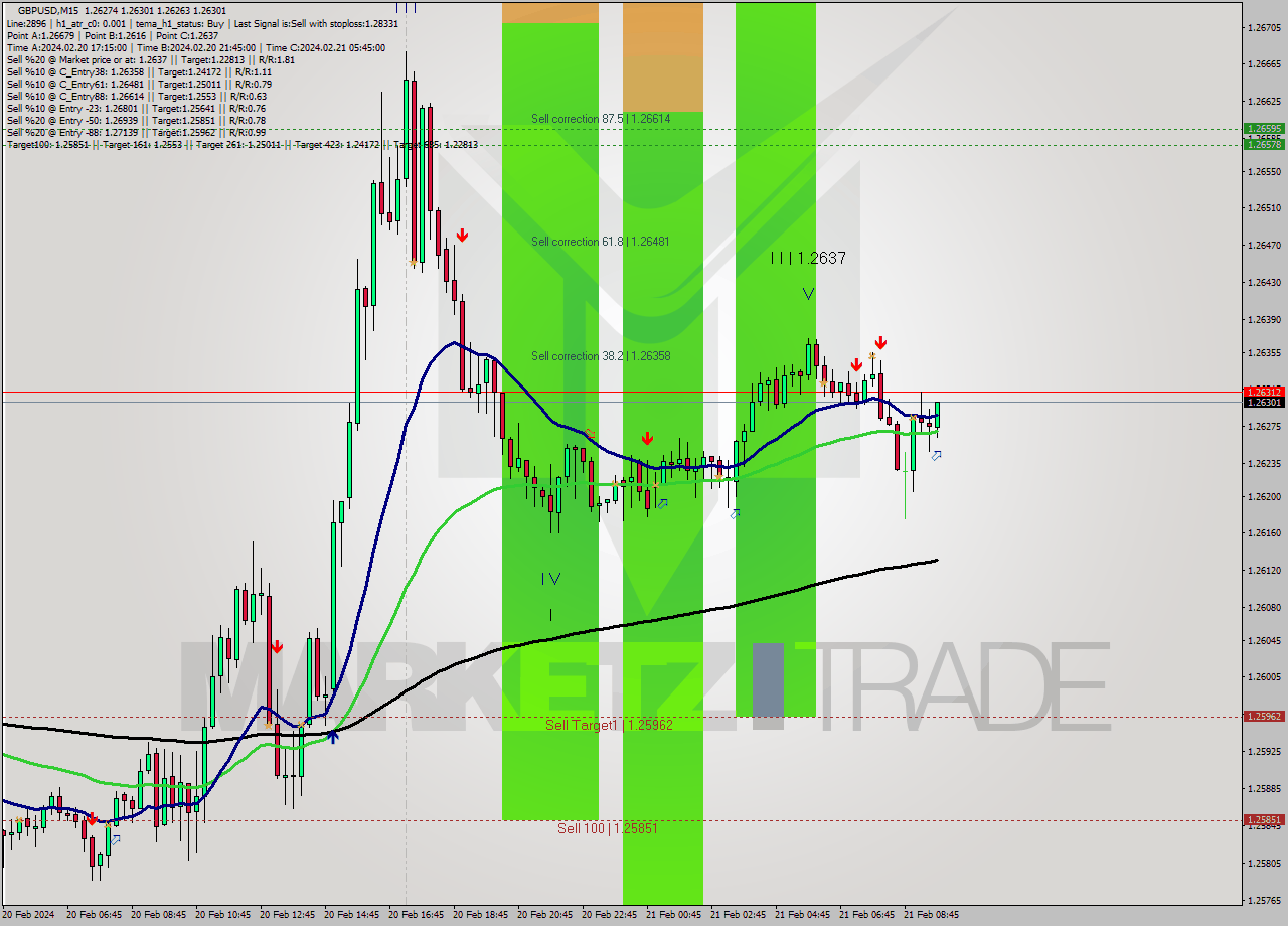 GBPUSD M15 Analysis GBPUSD M15 Signal