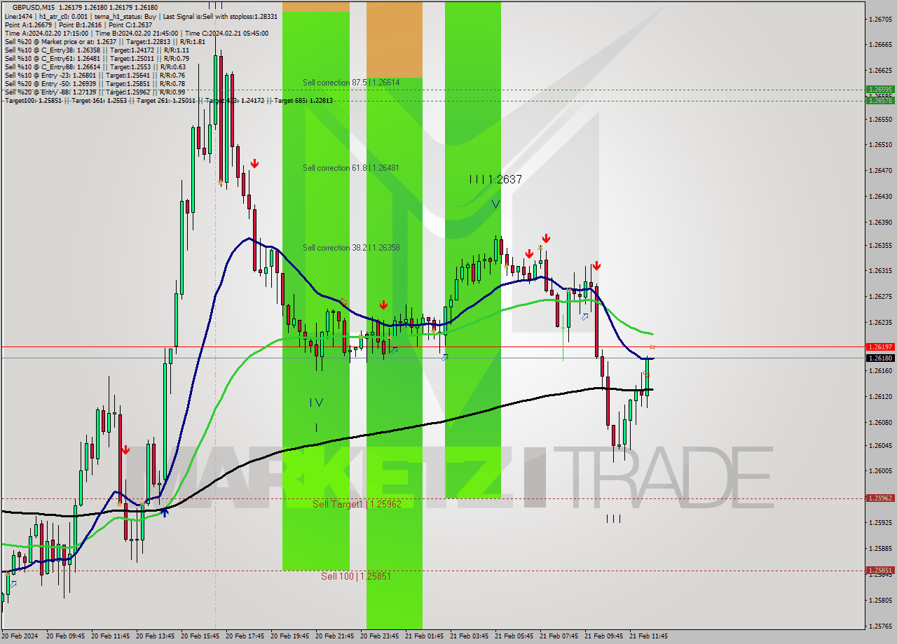GBPUSD M15 Signal