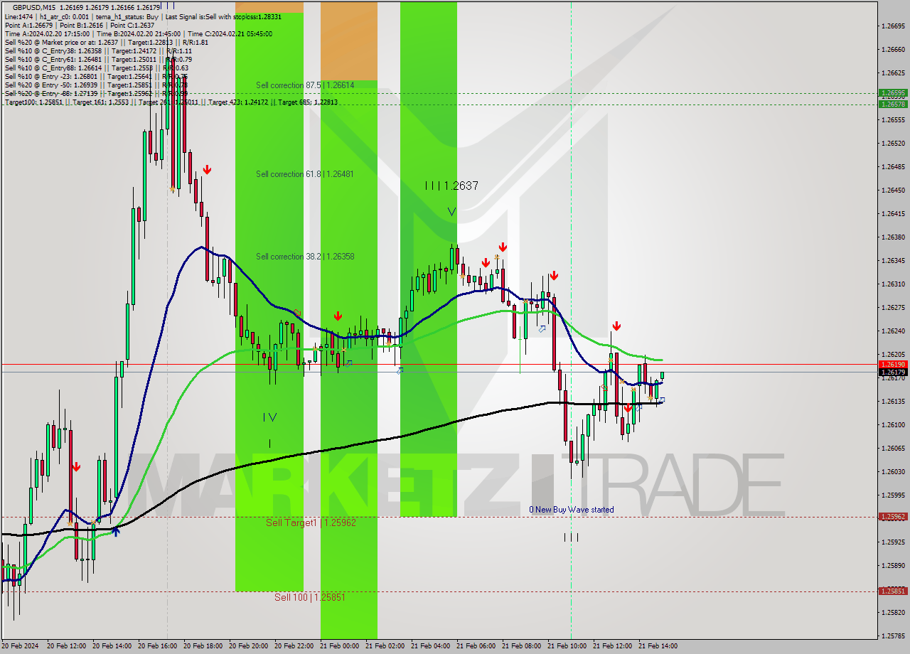 GBPUSD M15 Signal