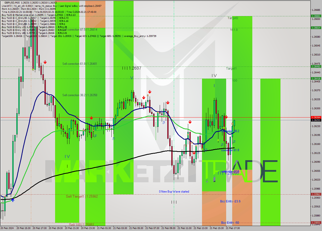 GBPUSD M15 Analysis GBPUSD M15 Signal