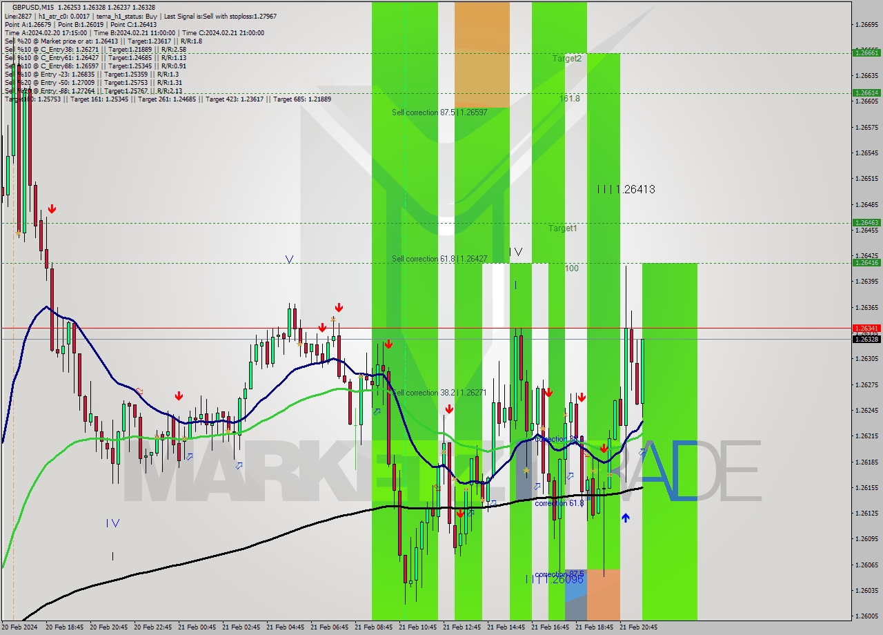 GBPUSD M15 Signal