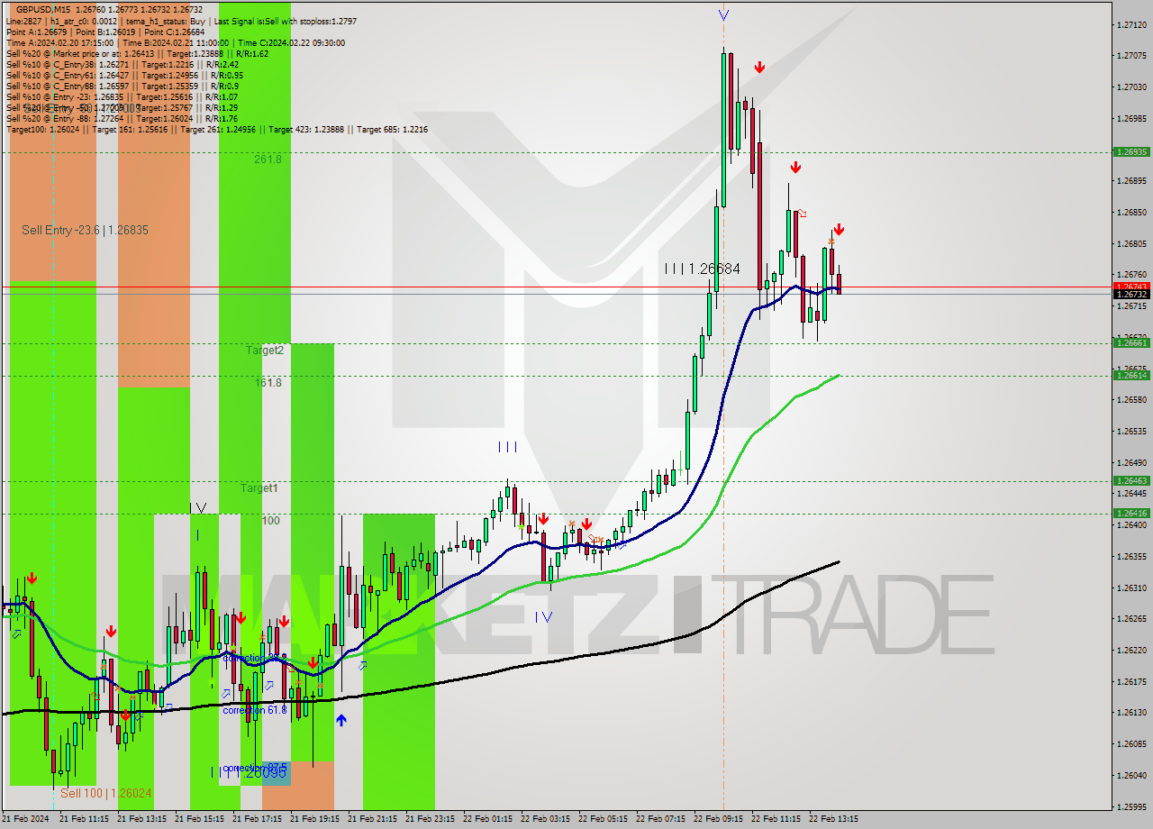 GBPUSD M15 Signal