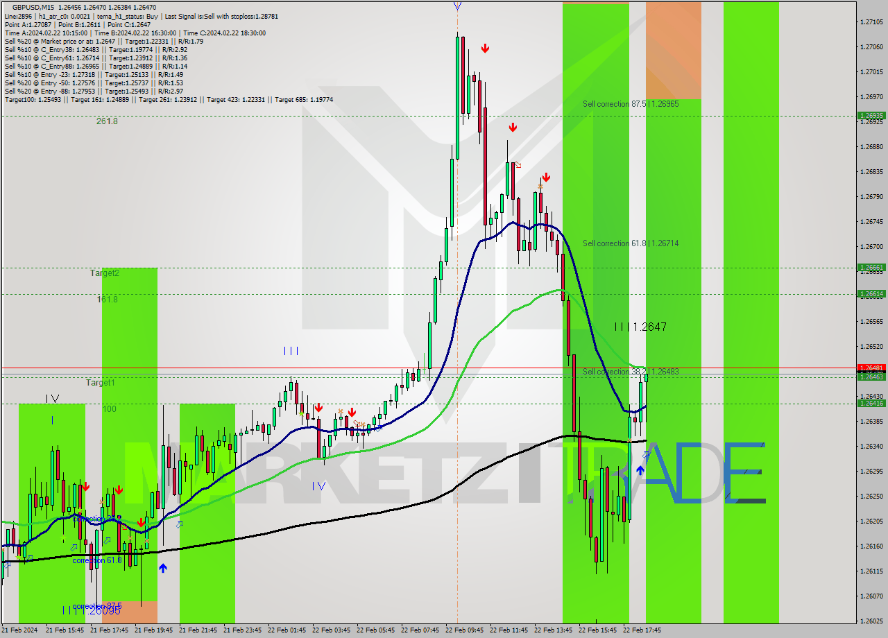 GBPUSD M15 Signal