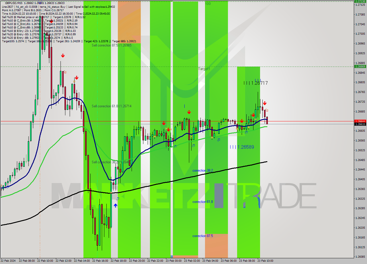 GBPUSD M15 Signal