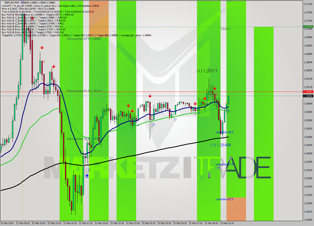 GBPUSD M15 Signal