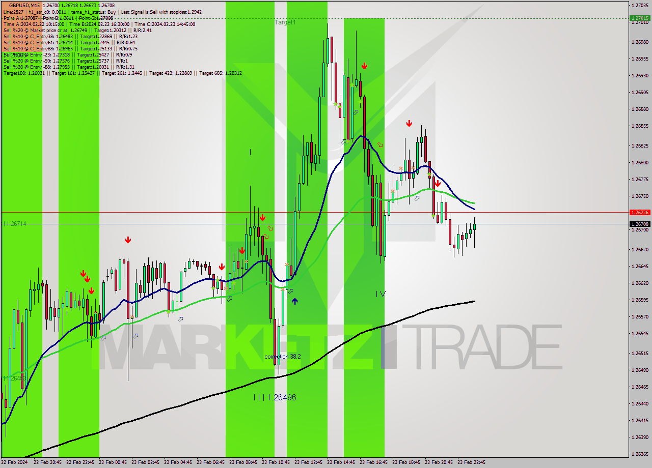 GBPUSD M15 Signal