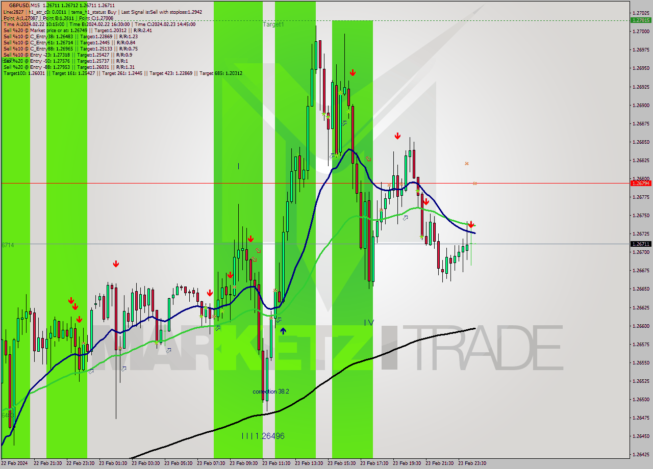 GBPUSD M15 Analysis GBPUSD M15 Signal