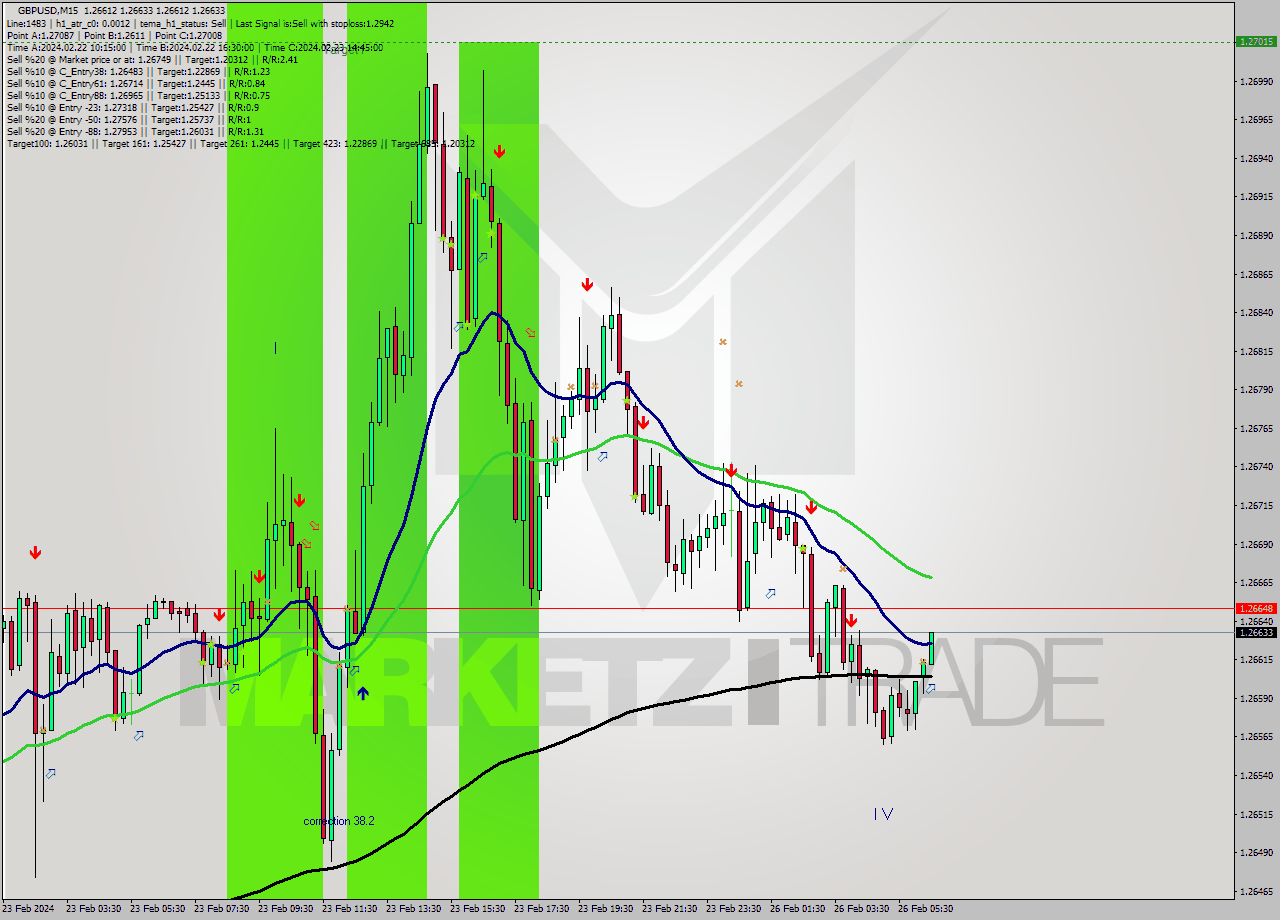GBPUSD M15 Signal